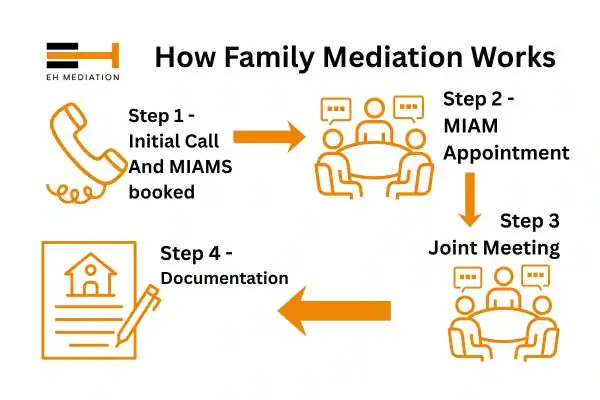 EH mediation - family mediation Hampshire process